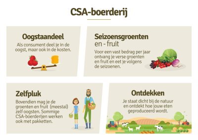 Wat is een CSA-boerderij en wat zijn de voordelen ervan?